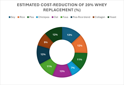 Hybrid protein cost comparison.png